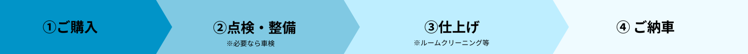 納車までの流れ
① ご購入
② 点検・整備 ※必要なら車検
③ 仕上げ ※ルームクリーニング等
④ ご納車